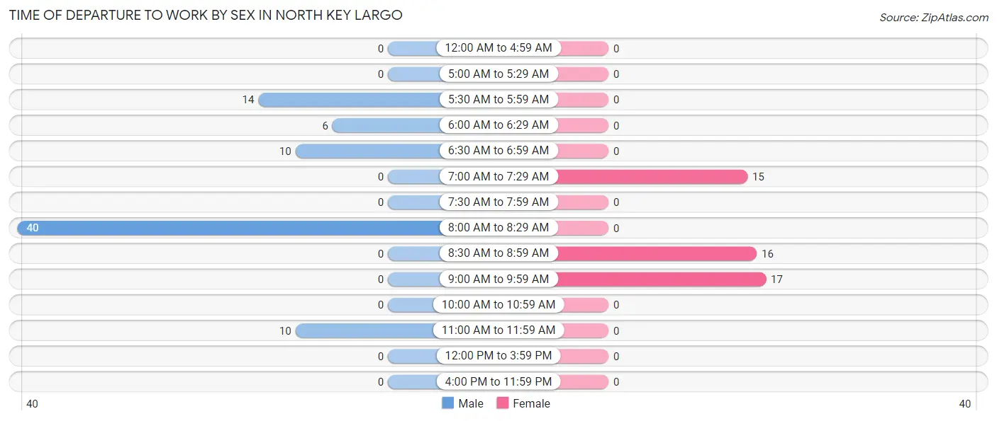 Time of Departure to Work by Sex in North Key Largo