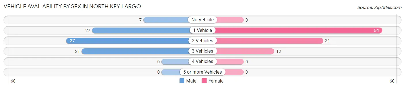 Vehicle Availability by Sex in North Key Largo