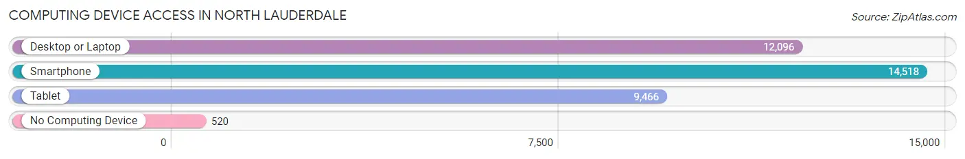 Computing Device Access in North Lauderdale