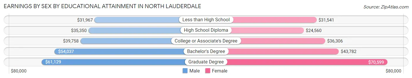 Earnings by Sex by Educational Attainment in North Lauderdale