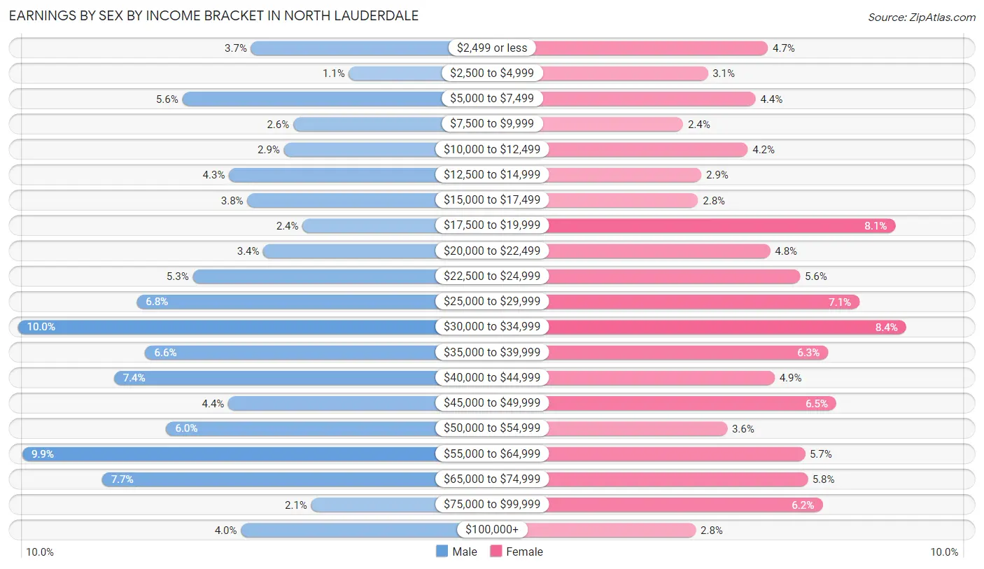 Earnings by Sex by Income Bracket in North Lauderdale