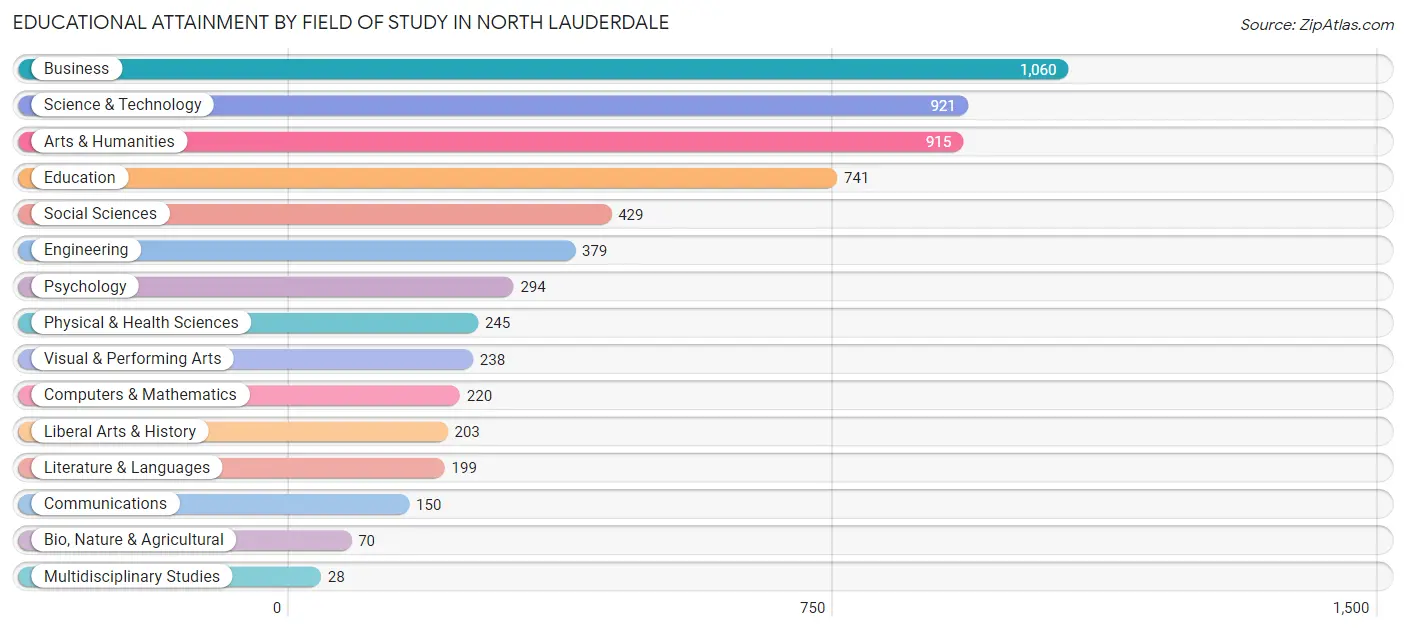 Educational Attainment by Field of Study in North Lauderdale