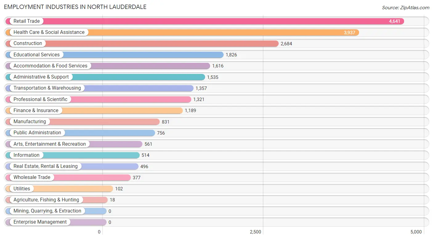 Employment Industries in North Lauderdale