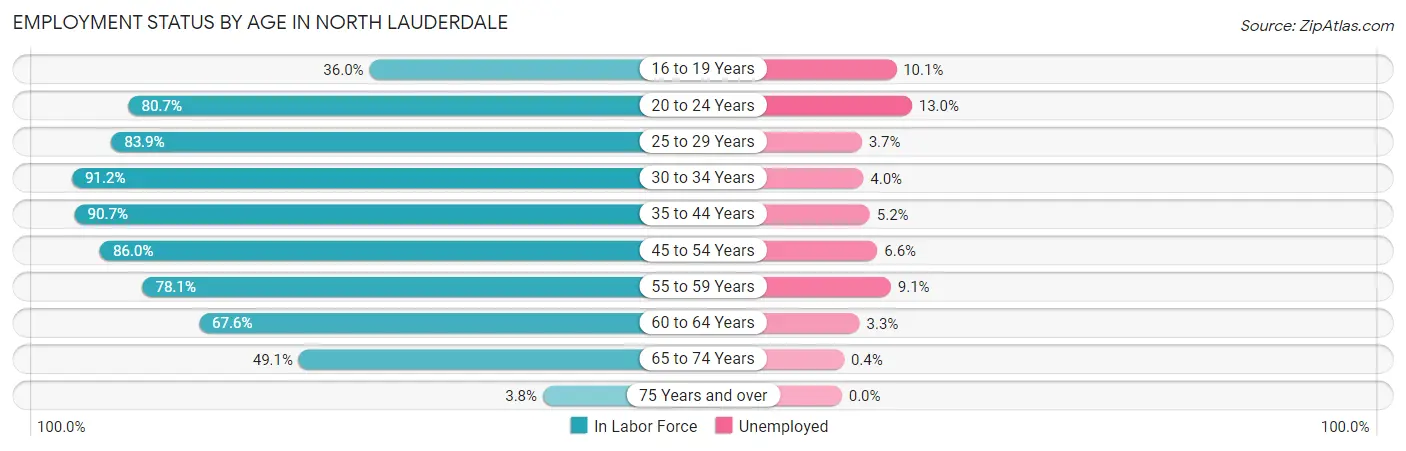 Employment Status by Age in North Lauderdale