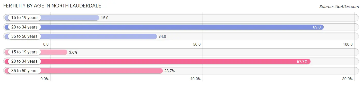 Female Fertility by Age in North Lauderdale