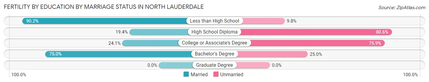 Female Fertility by Education by Marriage Status in North Lauderdale