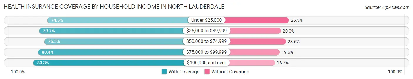 Health Insurance Coverage by Household Income in North Lauderdale