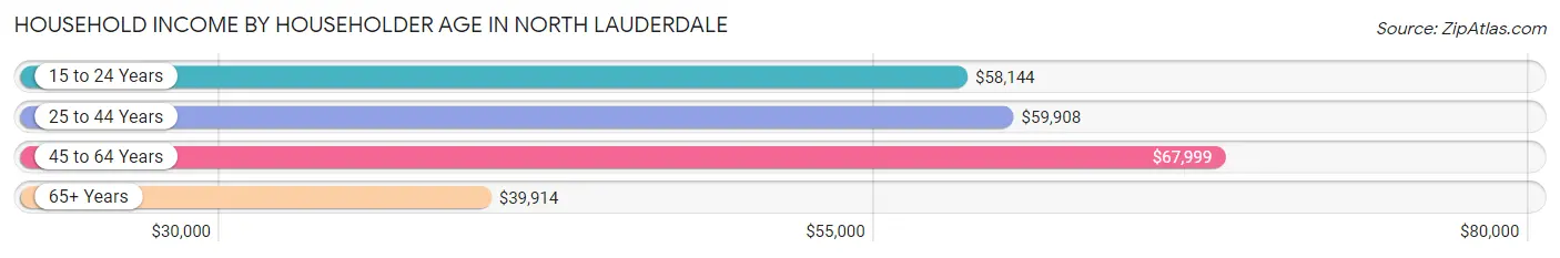 Household Income by Householder Age in North Lauderdale
