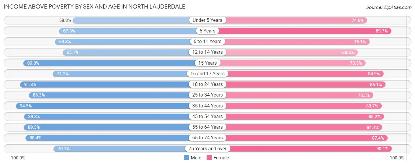 Income Above Poverty by Sex and Age in North Lauderdale