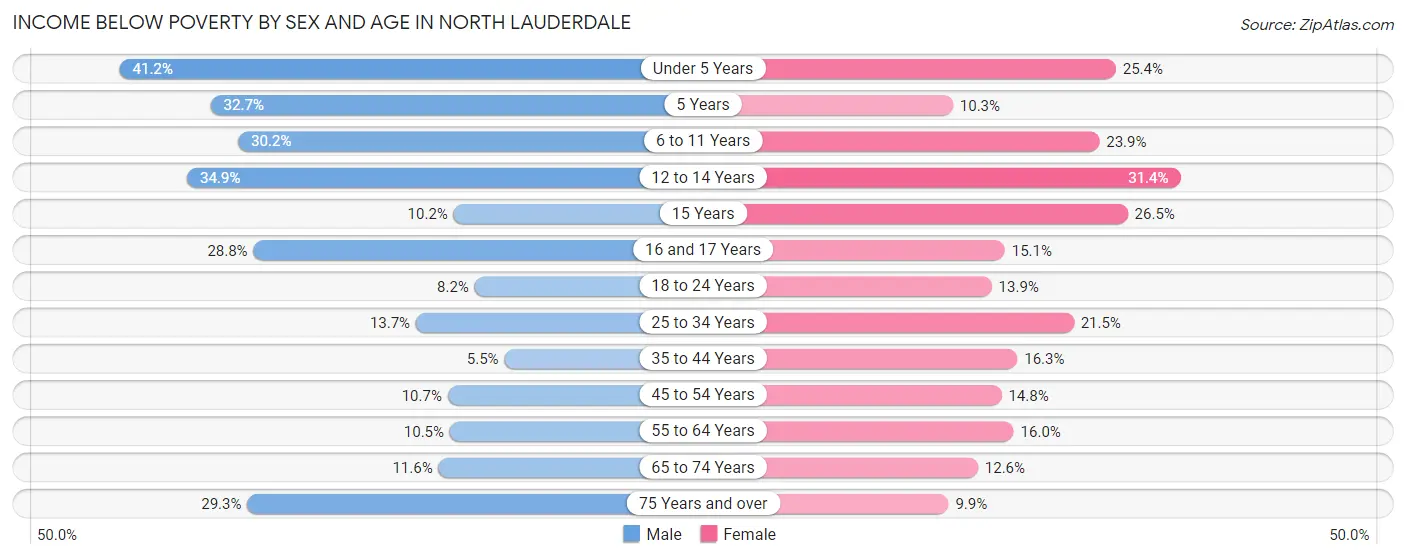 Income Below Poverty by Sex and Age in North Lauderdale
