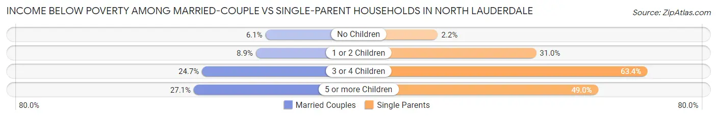 Income Below Poverty Among Married-Couple vs Single-Parent Households in North Lauderdale