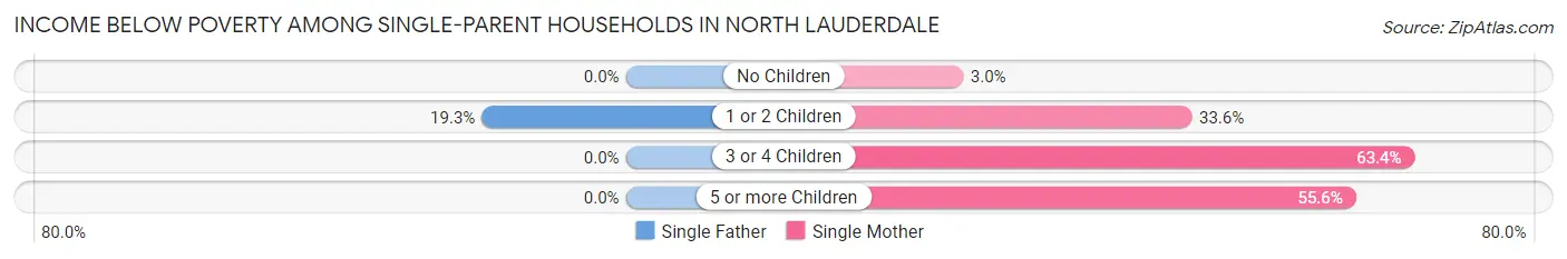 Income Below Poverty Among Single-Parent Households in North Lauderdale