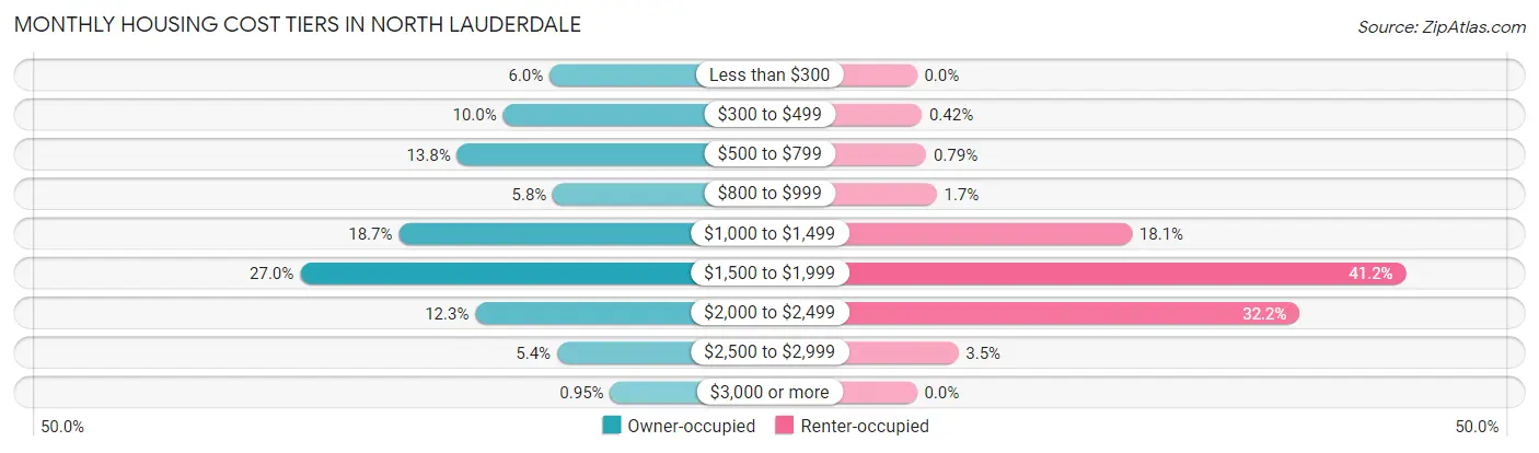 Monthly Housing Cost Tiers in North Lauderdale