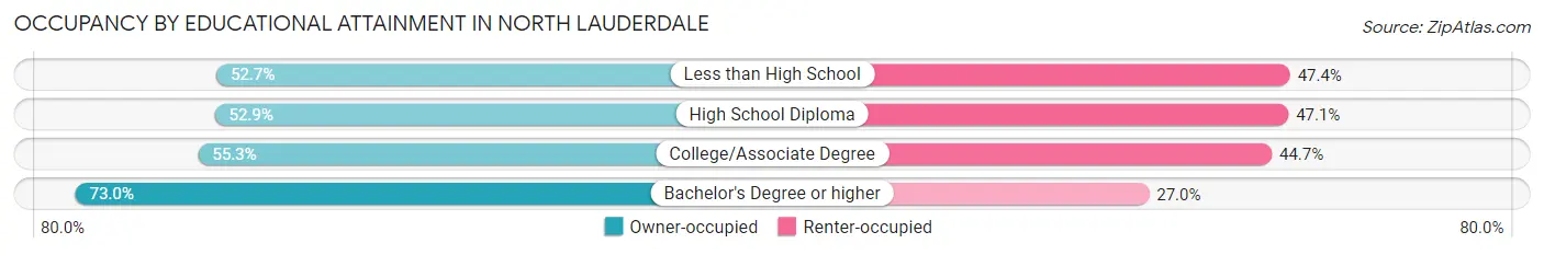Occupancy by Educational Attainment in North Lauderdale