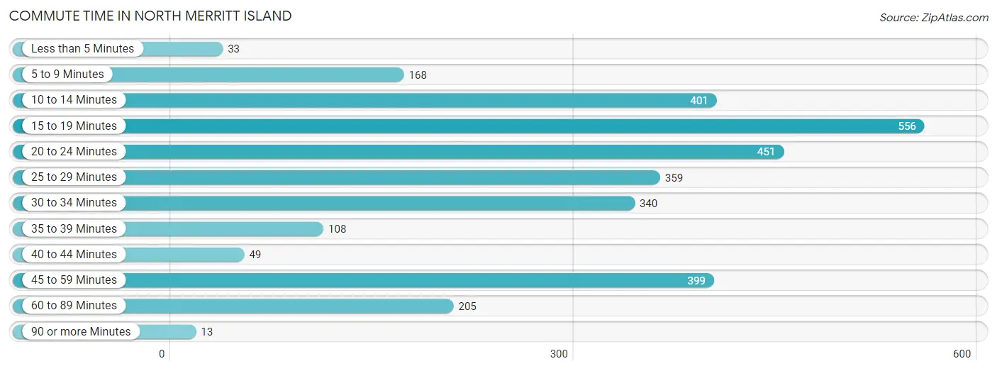 Commute Time in North Merritt Island