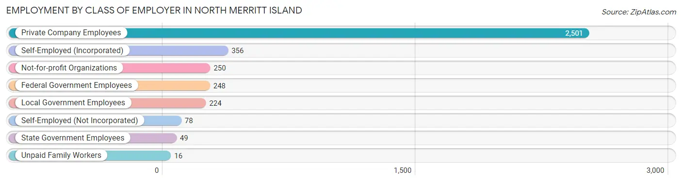 Employment by Class of Employer in North Merritt Island