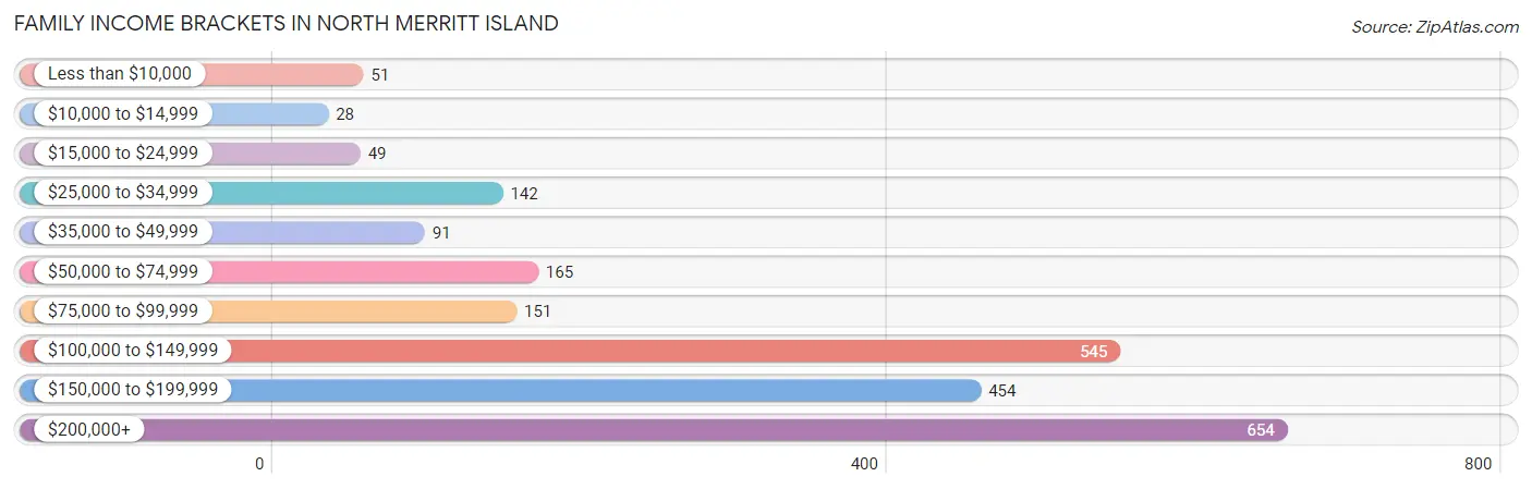 Family Income Brackets in North Merritt Island