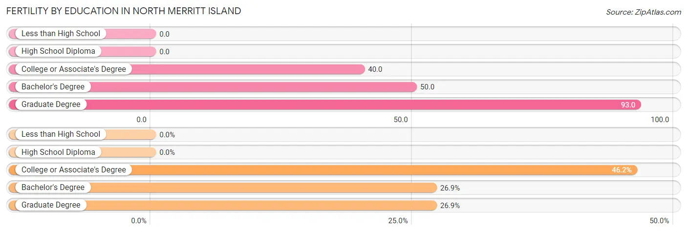 Female Fertility by Education Attainment in North Merritt Island