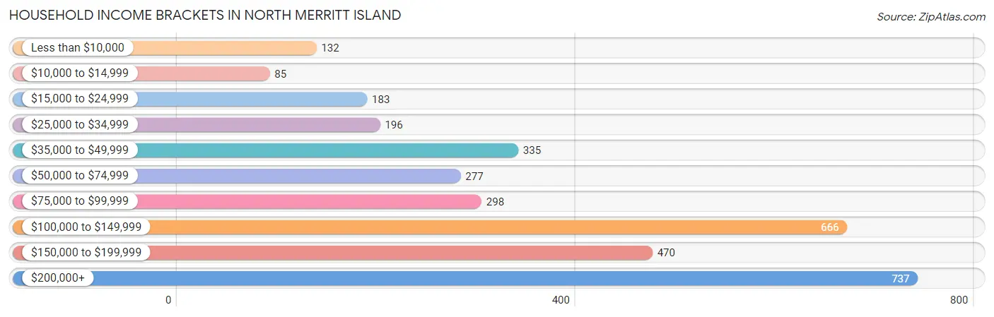 Household Income Brackets in North Merritt Island