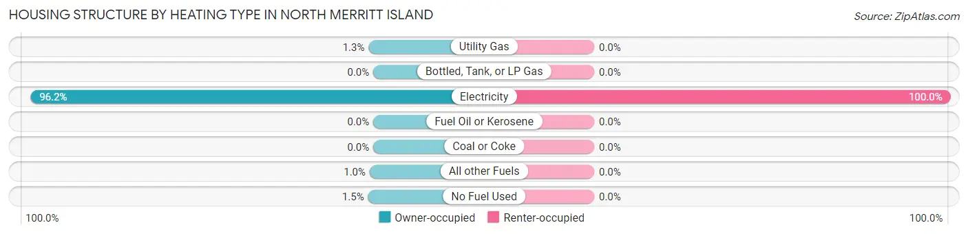 Housing Structure by Heating Type in North Merritt Island