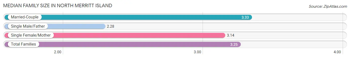 Median Family Size in North Merritt Island