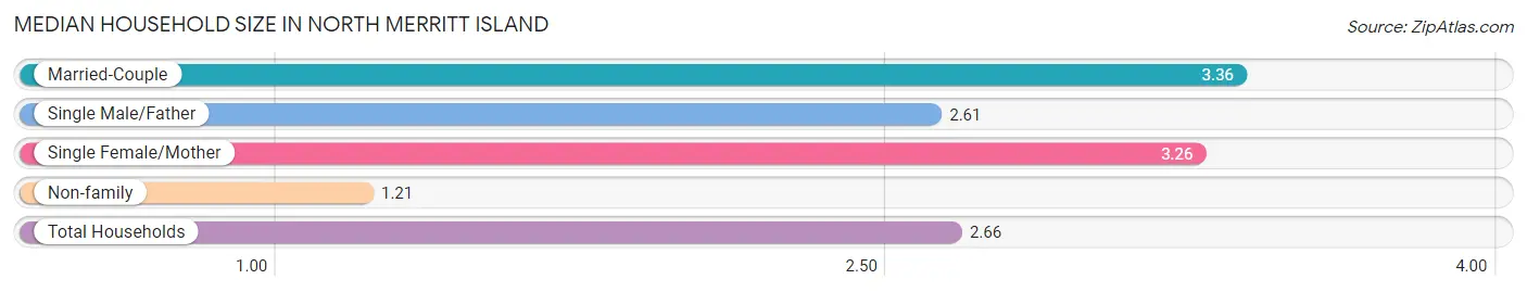 Median Household Size in North Merritt Island