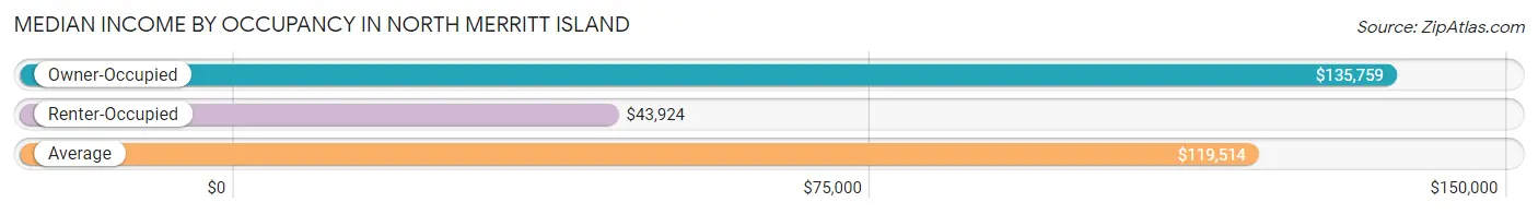 Median Income by Occupancy in North Merritt Island