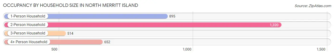 Occupancy by Household Size in North Merritt Island