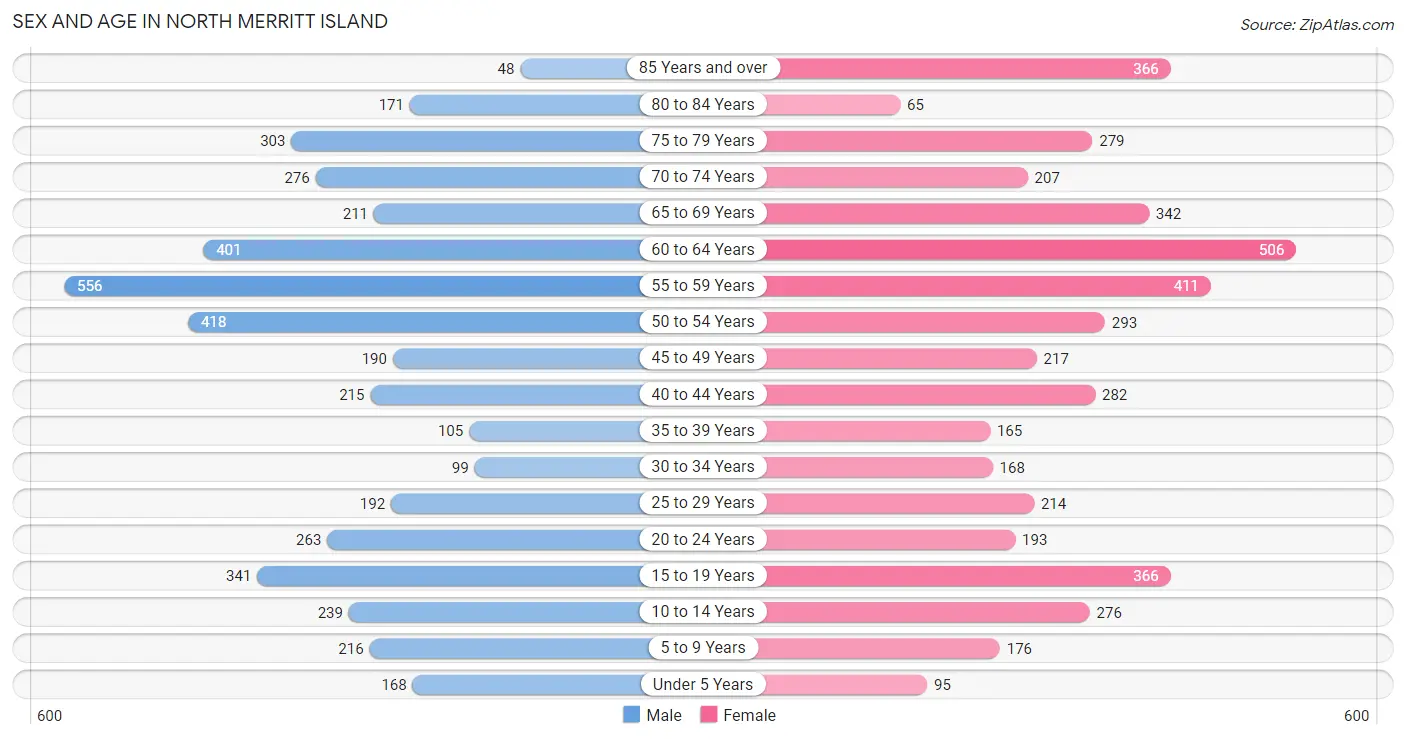 Sex and Age in North Merritt Island