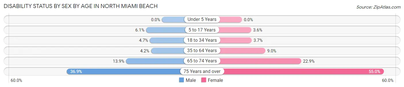 Disability Status by Sex by Age in North Miami Beach