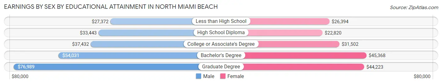 Earnings by Sex by Educational Attainment in North Miami Beach
