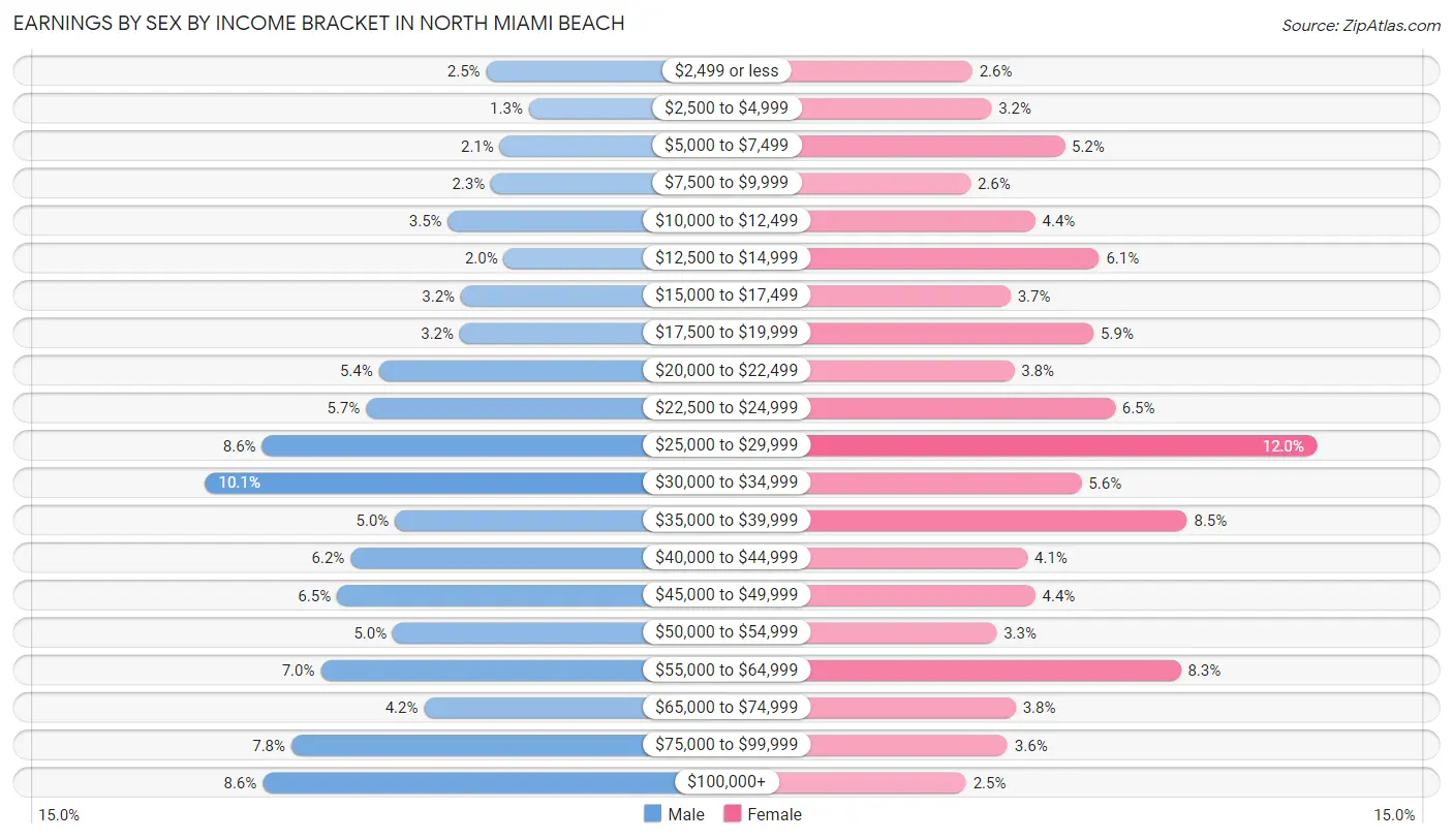 Earnings by Sex by Income Bracket in North Miami Beach
