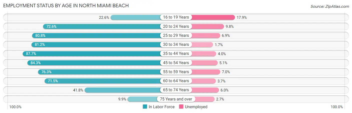 Employment Status by Age in North Miami Beach