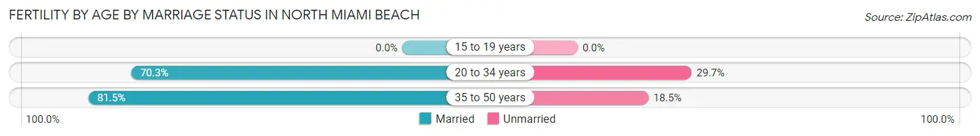 Female Fertility by Age by Marriage Status in North Miami Beach