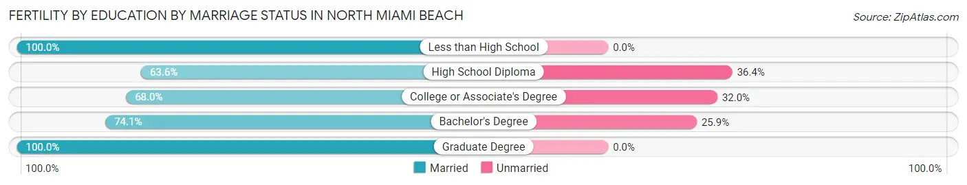 Female Fertility by Education by Marriage Status in North Miami Beach