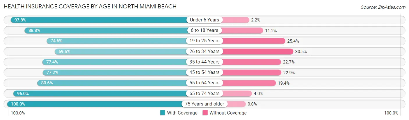 Health Insurance Coverage by Age in North Miami Beach