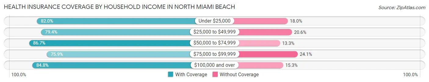 Health Insurance Coverage by Household Income in North Miami Beach