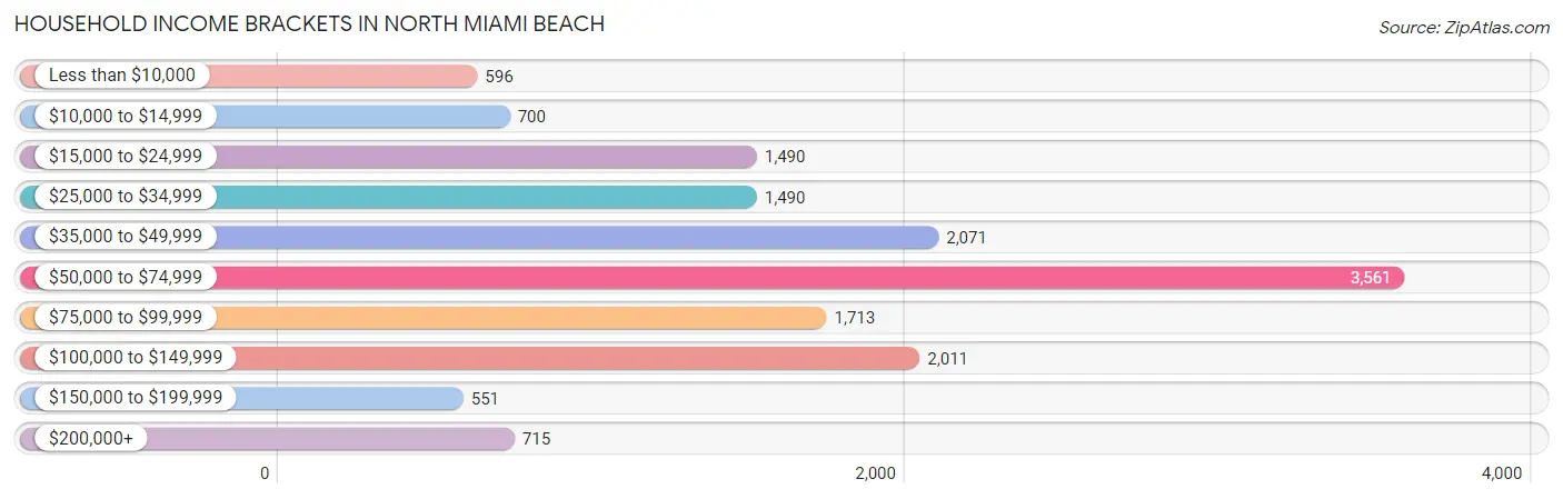 Household Income Brackets in North Miami Beach