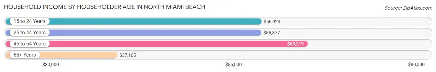 Household Income by Householder Age in North Miami Beach