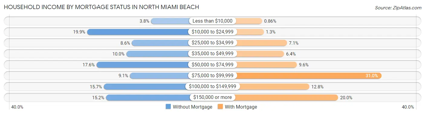 Household Income by Mortgage Status in North Miami Beach