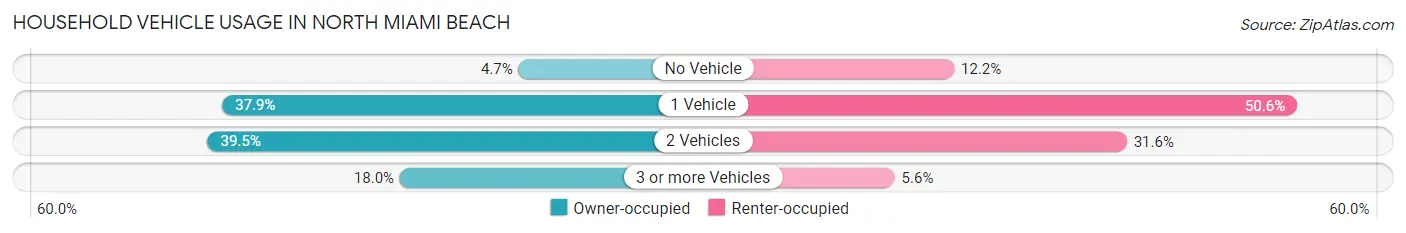 Household Vehicle Usage in North Miami Beach