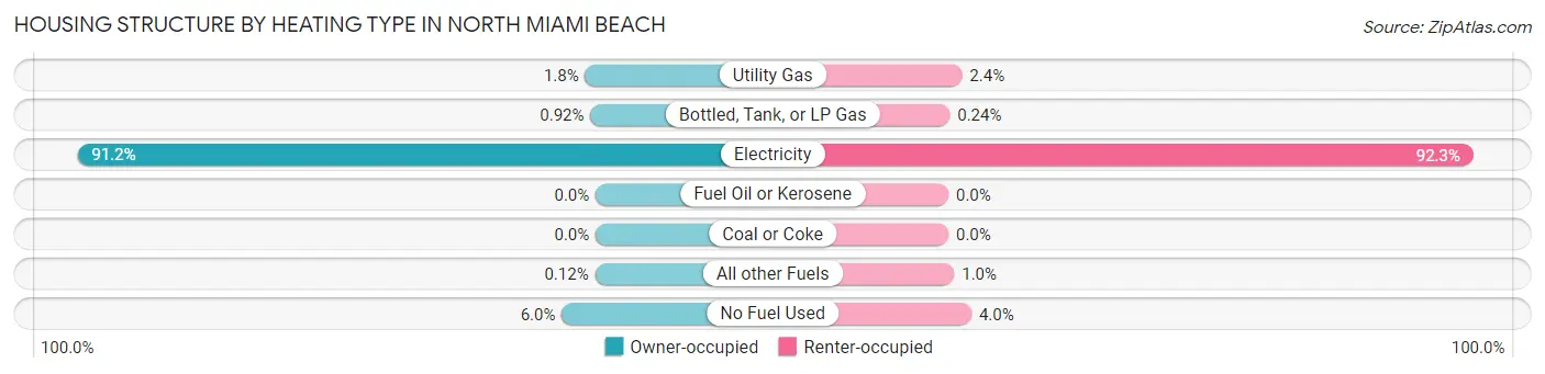 Housing Structure by Heating Type in North Miami Beach