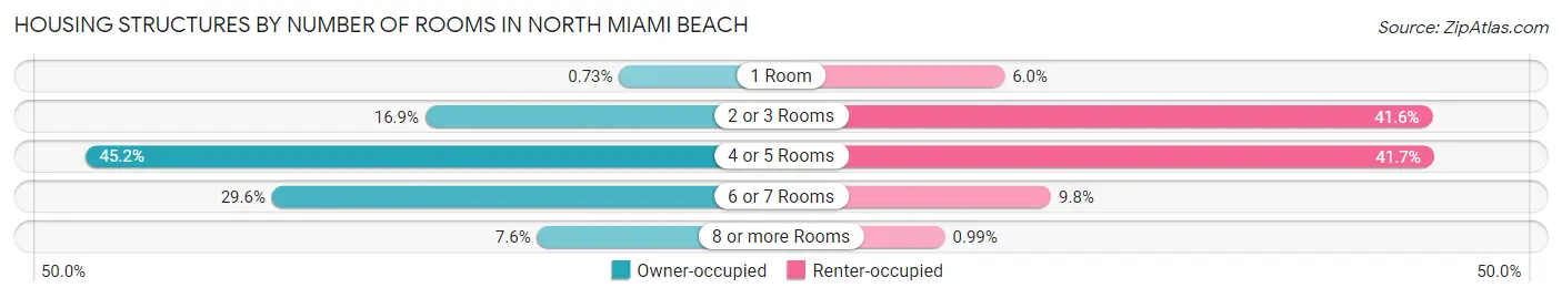 Housing Structures by Number of Rooms in North Miami Beach