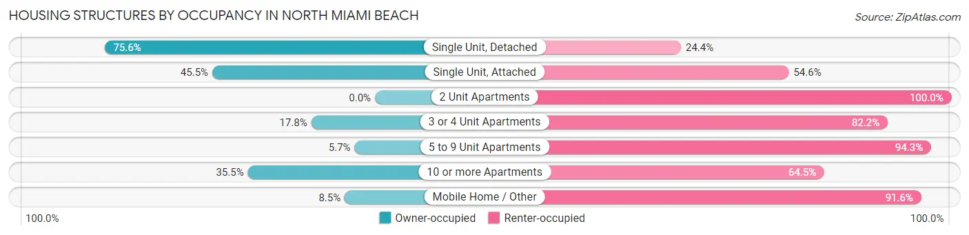 Housing Structures by Occupancy in North Miami Beach