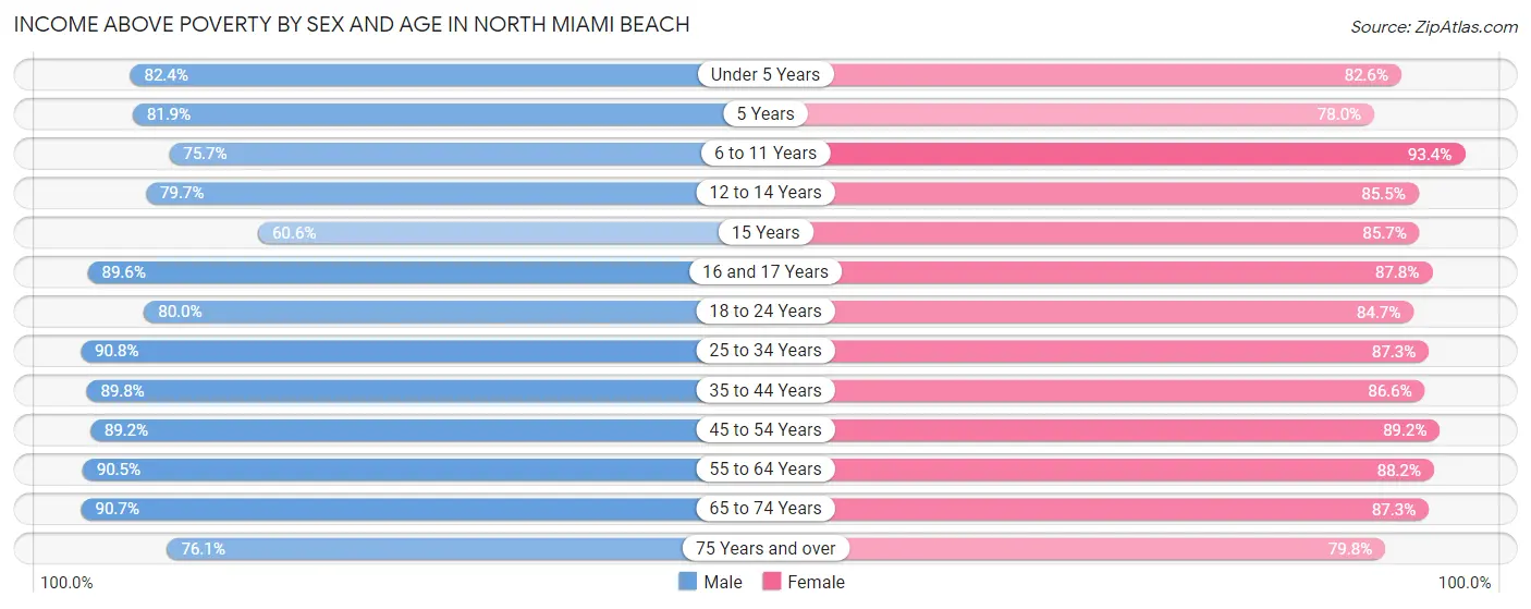 Income Above Poverty by Sex and Age in North Miami Beach