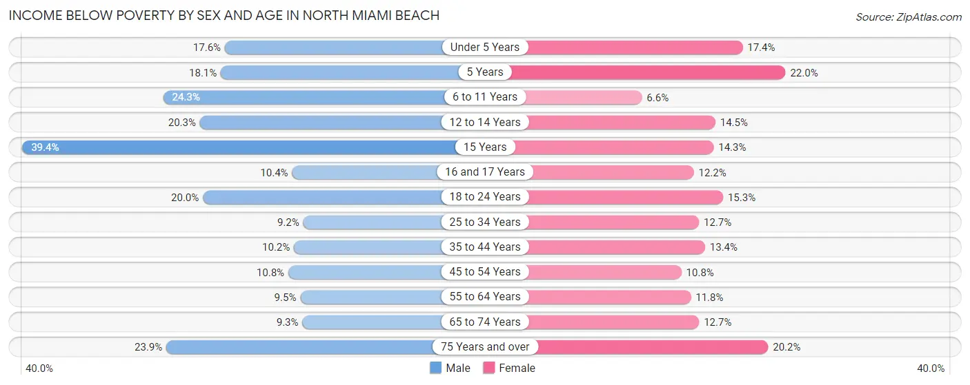 Income Below Poverty by Sex and Age in North Miami Beach