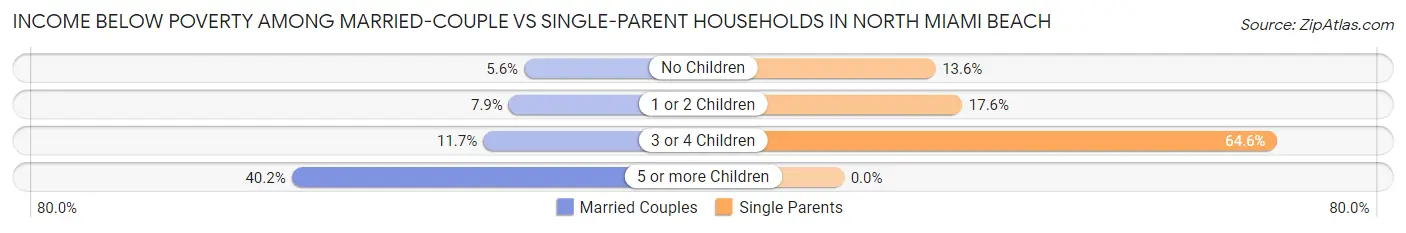 Income Below Poverty Among Married-Couple vs Single-Parent Households in North Miami Beach