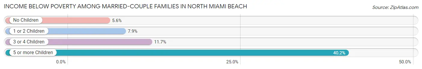 Income Below Poverty Among Married-Couple Families in North Miami Beach
