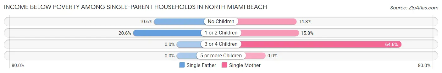 Income Below Poverty Among Single-Parent Households in North Miami Beach