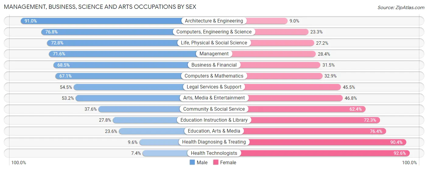 Management, Business, Science and Arts Occupations by Sex in North Miami Beach
